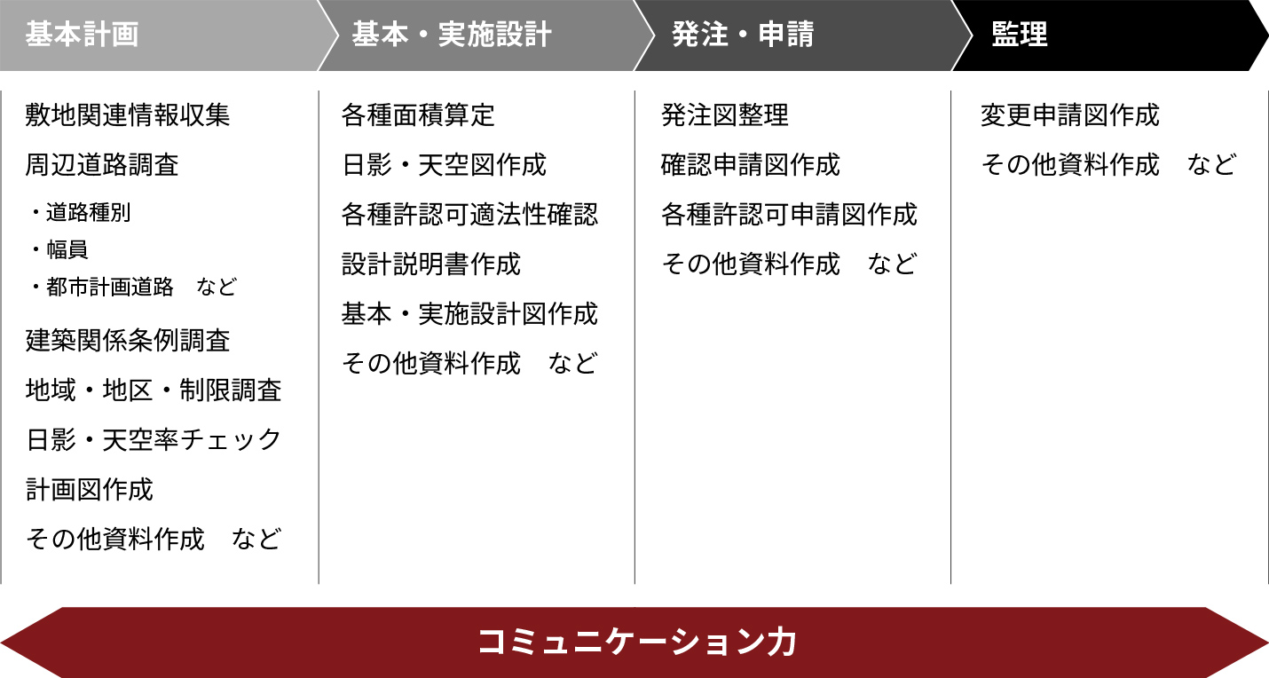 設計業務支援フロー